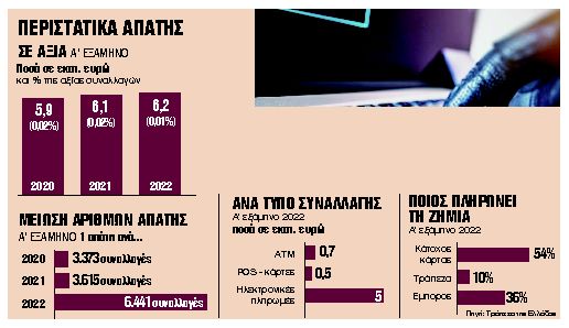 Θα αποζημιώνουν θύματα απάτης