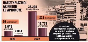 Σε αναμονή, περίπου 700.000 πλειστηριασμοί