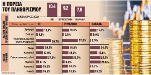 Τα τρόφιμα αντιστέκονται στην πτώση των τιμών