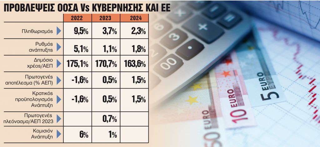 Μικρή ανάπτυξη 1,1% βλέπει για το 2023