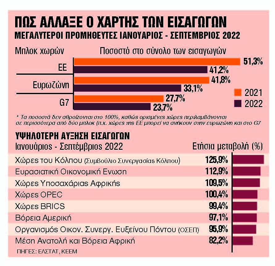 Θέλουν δύο… βάρκες για τις εισαγωγές τους