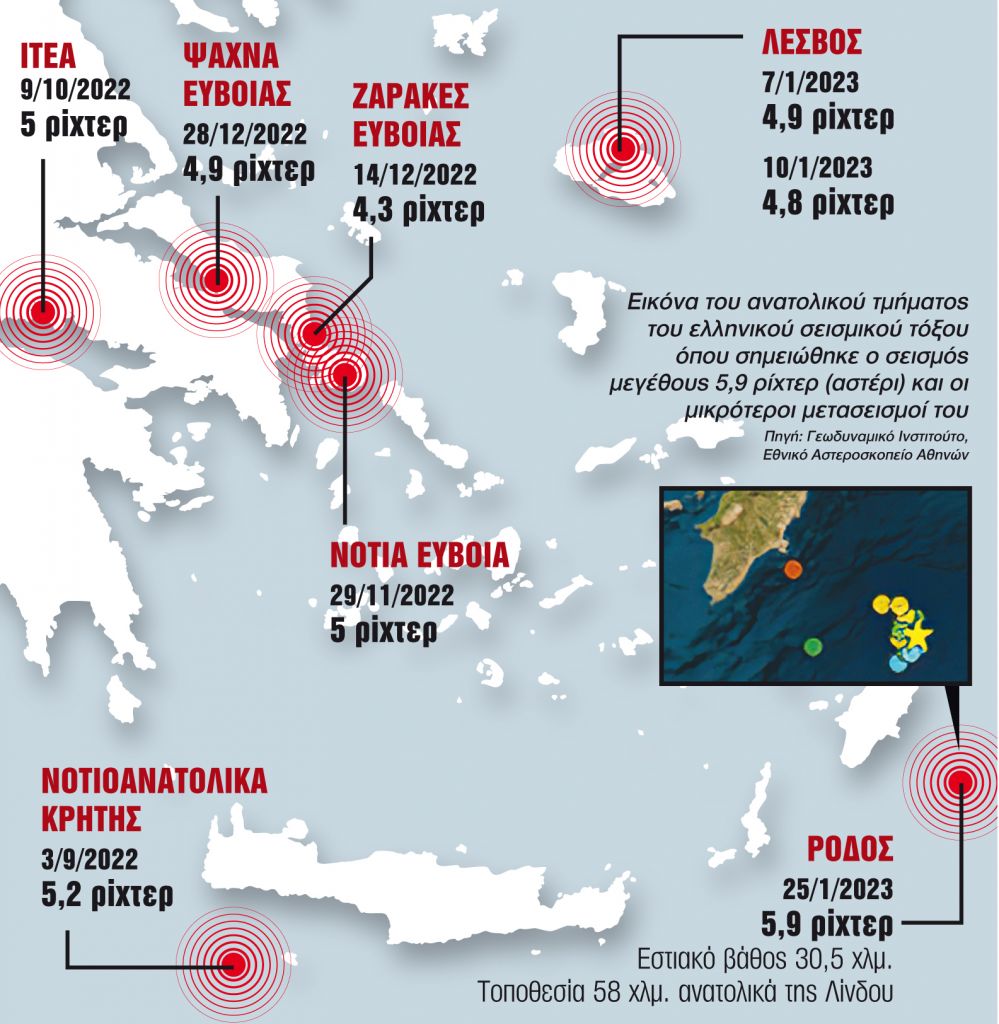 Σε επιφυλακή για τα 5,9 ρίχτερ στη Ρόδο