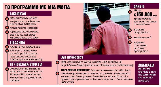 Πώς θα πάρουν φθηνό στεγαστικό δάνειο για Α’ κατοικία