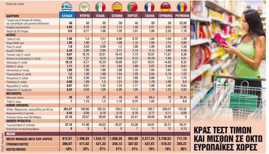 Το υψηλό κόστος ζωής πνίγει τα νοικοκυριά