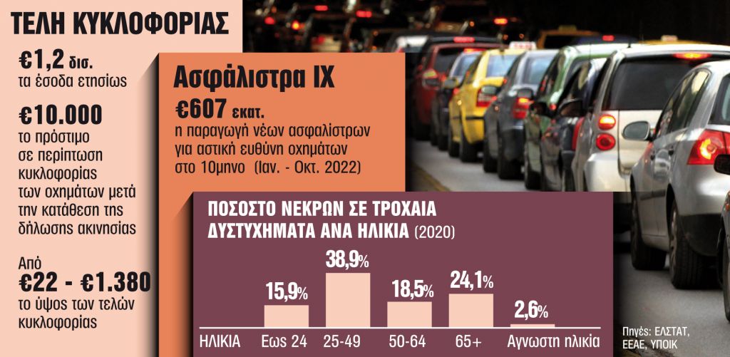Στο τραπέζι φθηνότερα τέλη και ασφάλιστρα για νέους