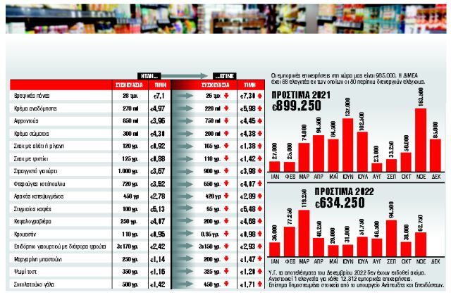 Τα μεγάλα κόλπα στα ράφια και η νέα «λίστα ντροπής»