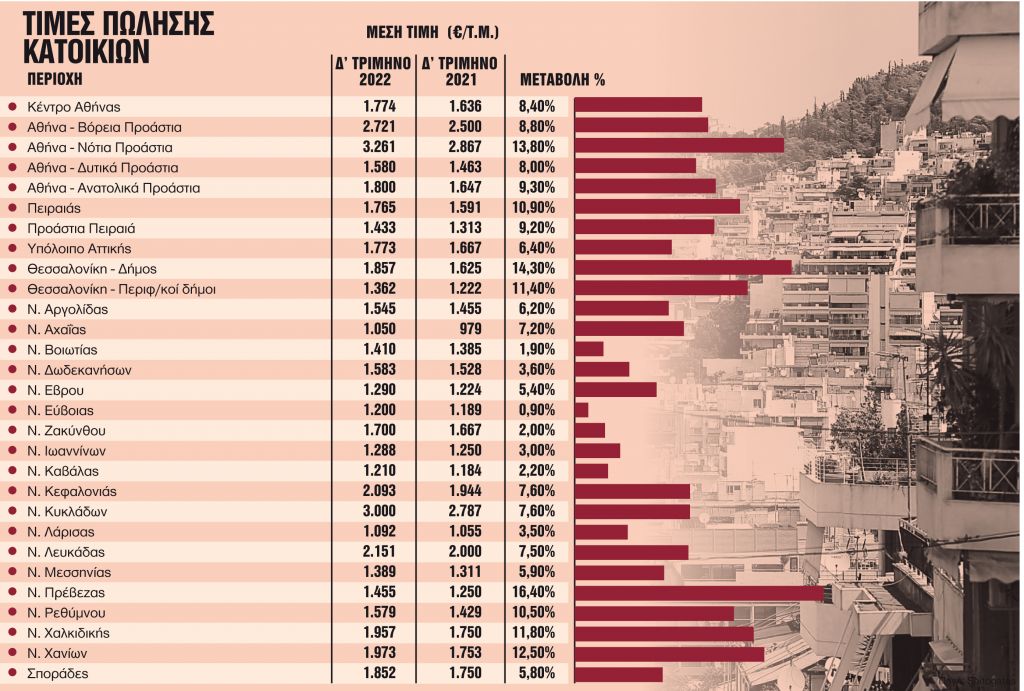 Το άλμα των τιμών και οι προοπτικές το 2023