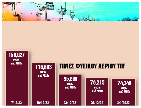 Σε προ κρίσης επίπεδα η τιμή φυσικού αερίου