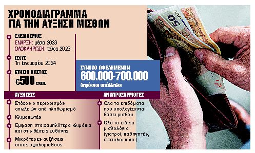 Νέο μισθολόγιο με αυξήσεις €500 εκατ. από 1ης Ιανουαρίου 2024