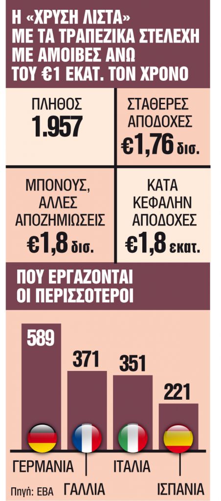 Ενας Ελληνας στους πιο ακριβοπληρωμένους της Ευρώπης