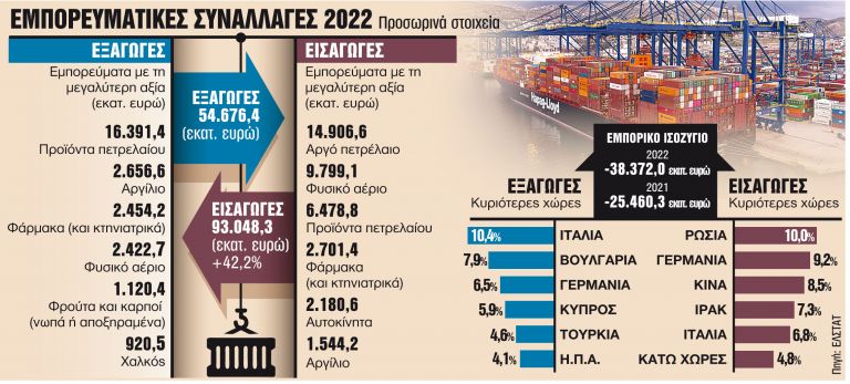 Ελληνικές εξαγωγές: Ιστορικό ρεκόρ κατέγραψαν για το 2022 | tanea.gr