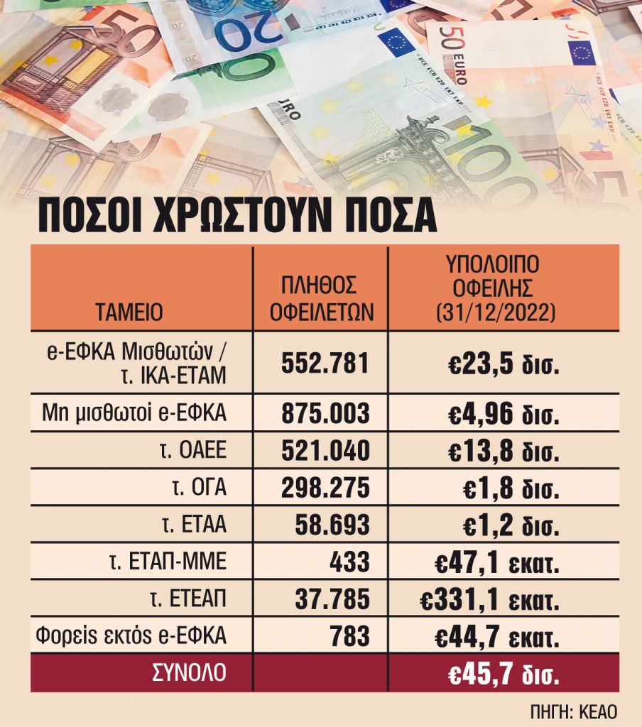 Πώς διαγράφονται χρέη 10ετίας για εργοδότες και ασφαλισμένους