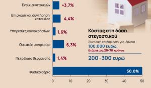 Αποκαλυπτική έρευνα: Χάος με το κόστος στέγασης για τους Έλληνες 