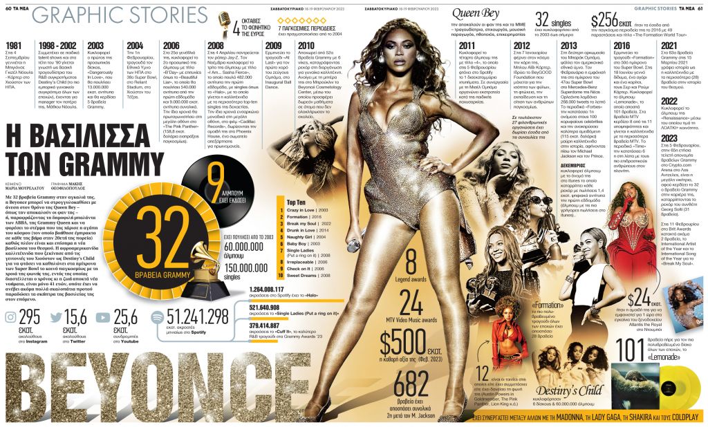 Beyonce: H βασίλισσα των Grammy
