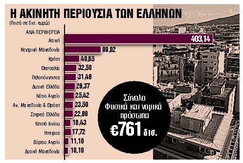 Λογαριασμός τριών ταχυτήτων για 7,3 εκατ. ιδιοκτήτες ακινήτων