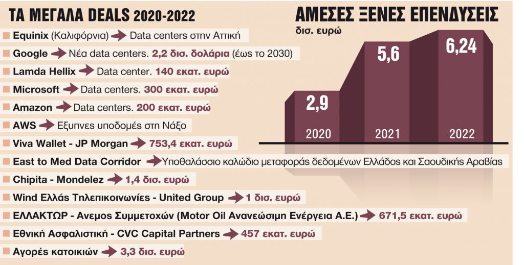 Νέο ρεκόρ άμεσων ξένων επενδύσεων αναμένεται το 2023