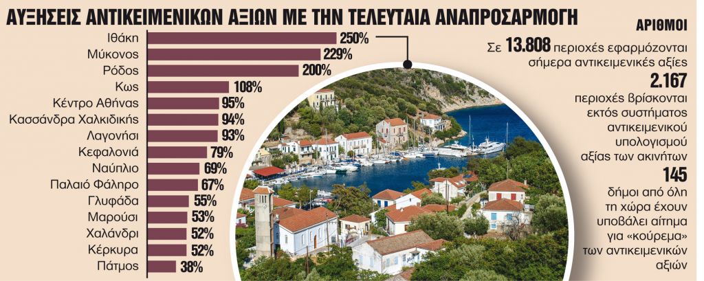 Ερχονται αλλαγές στον χάρτη με τις τιμές ζώνης