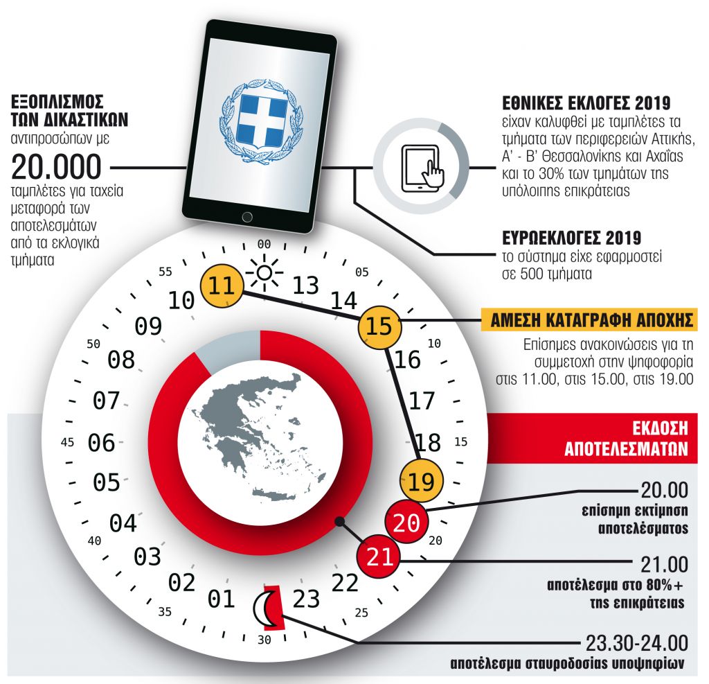 Εκλογές χωρίς… ξενύχτι
