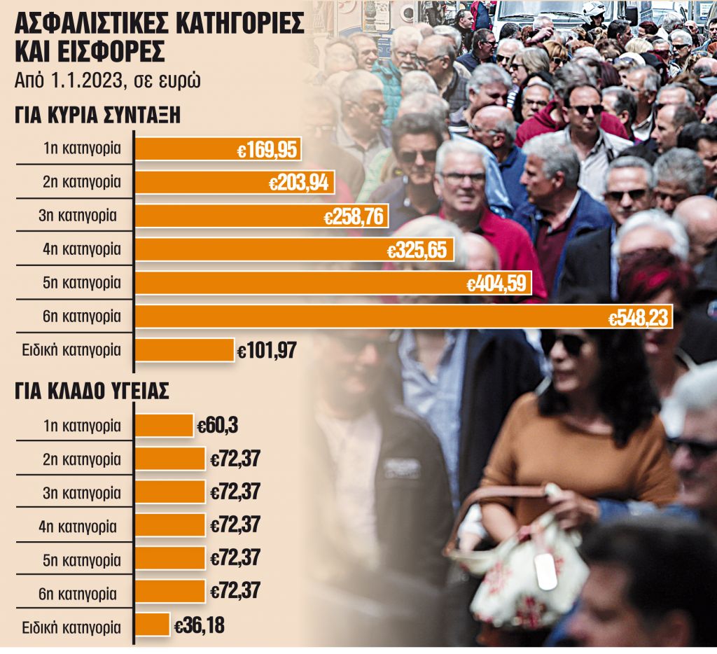 Νέο τοπίο για εισφορές επαγγελματιών και αυτοαπασχολουμένων