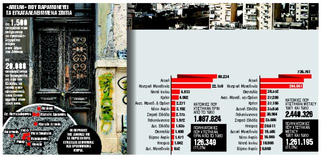 55.000 κτίρια στο έλεος του Εγκέλαδου