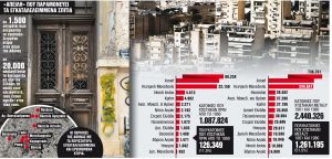 1.387.544 πολυκατοικίες είναι ευάλωτες στην περίπτωση μεγάλου σεισμού