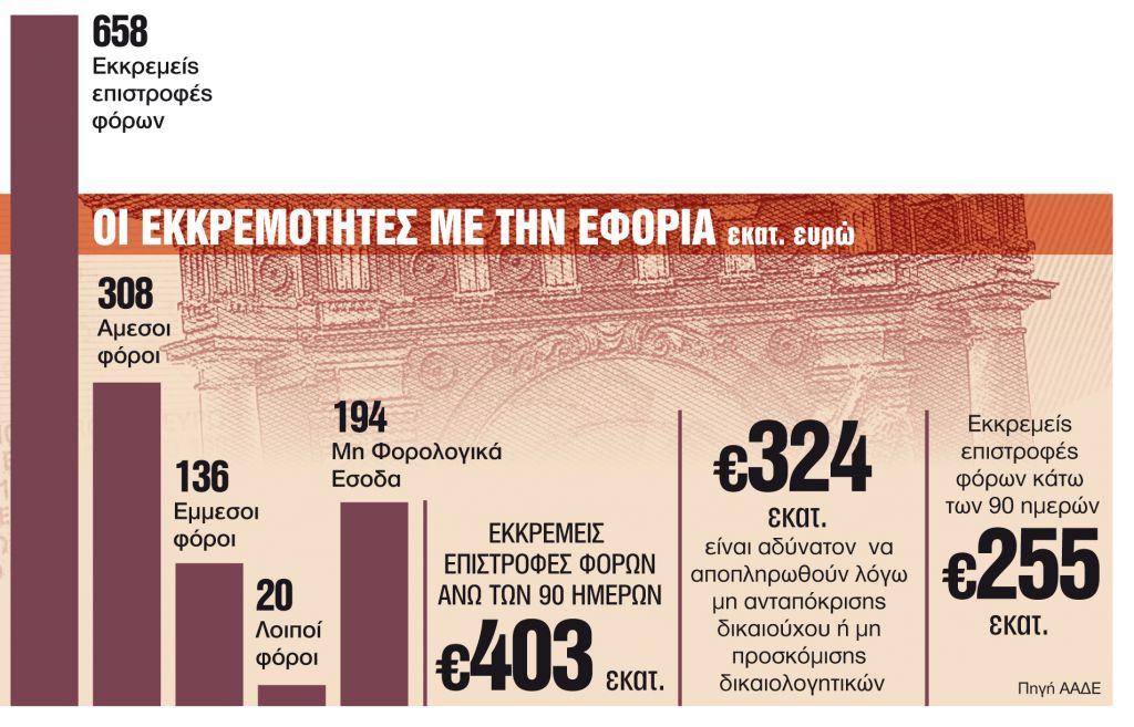 Στα αζήτητα €324 εκατ. από επιστροφές φόρων