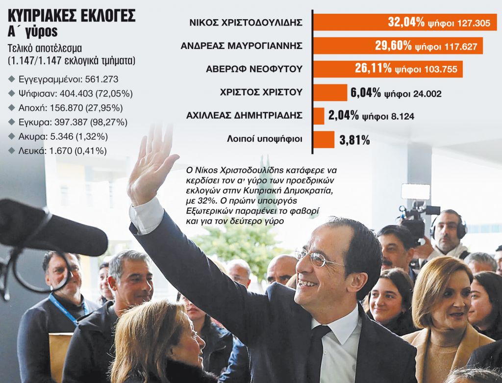 Ο Χριστοδουλίδης την πρωτιά, ο Μαυρογιάννης την έκπληξη