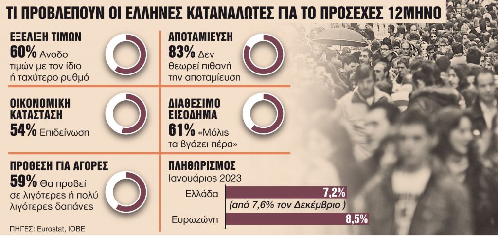 Ο πληθωρισμός πέφτει αλλά η ακρίβεια επιμένει