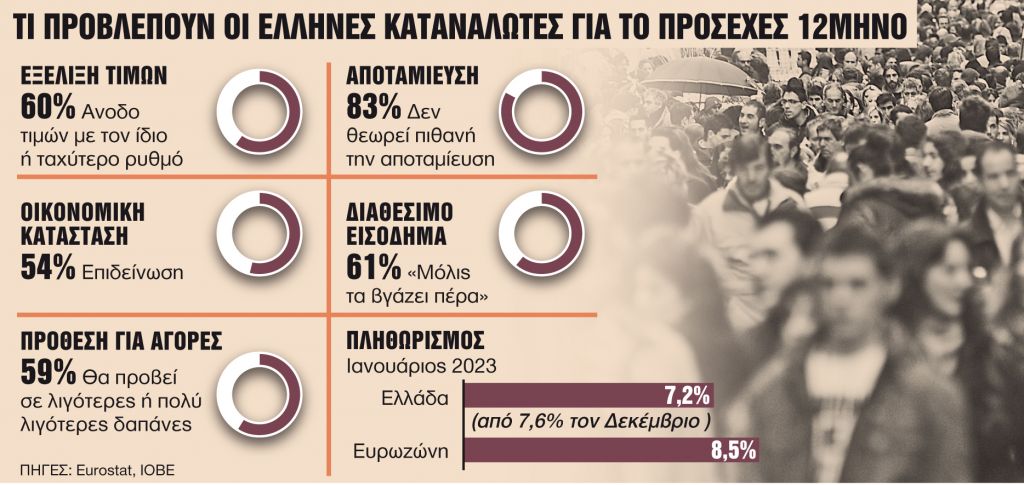 Ο πληθωρισμός πέφτει αλλά η ακρίβεια επιμένει