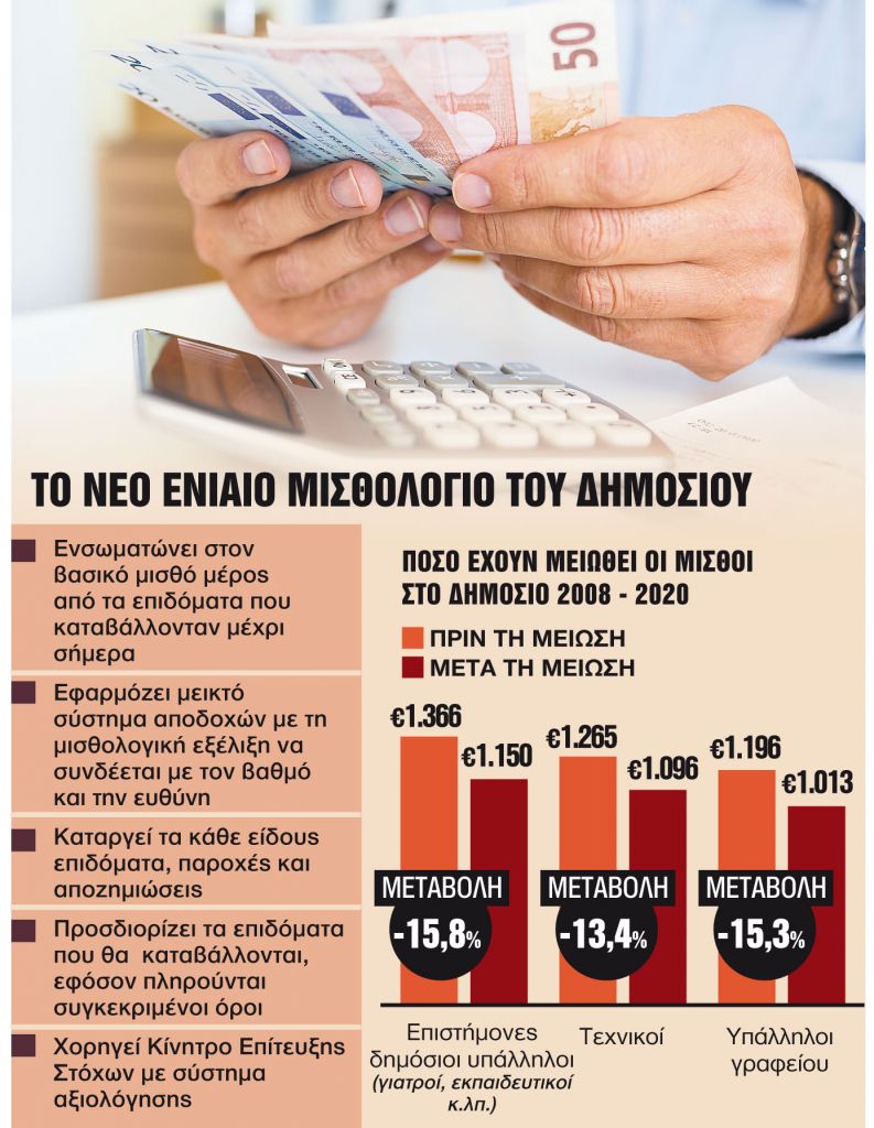 Αυξήσεις από €60 έως €100 τον μήνα στους χαμηλόμισθους