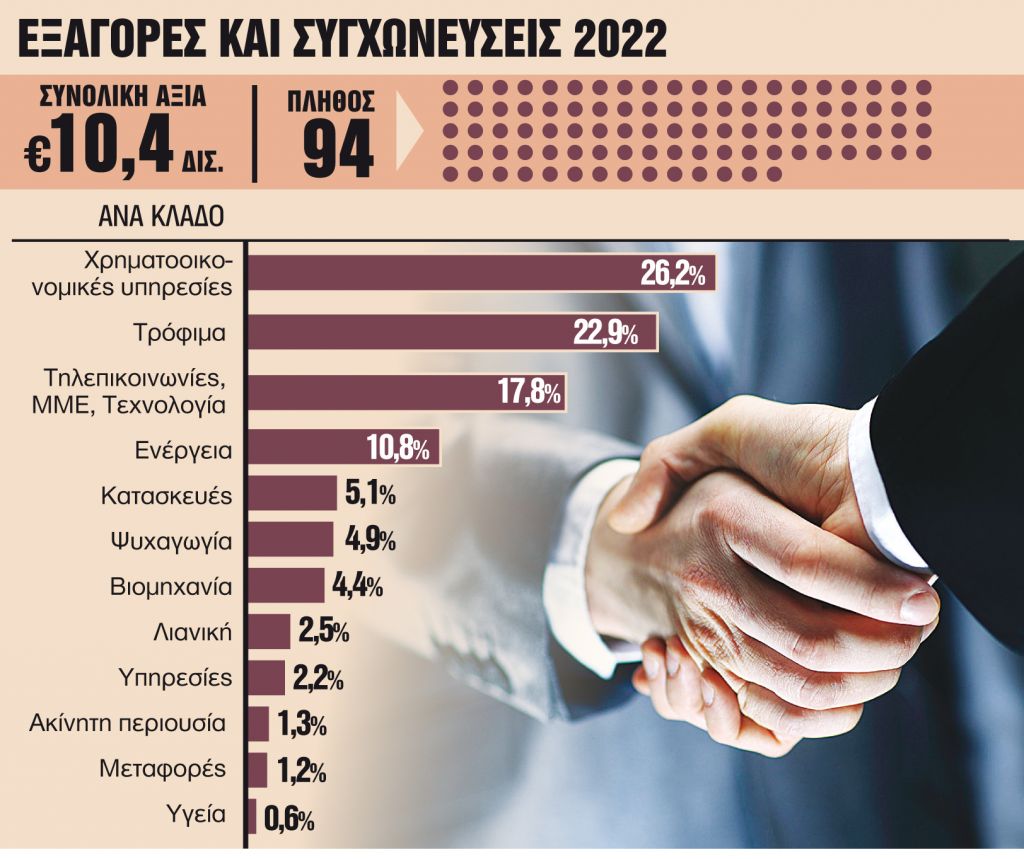 Δρομολογούνται εξαγορές και συγχωνεύσεις άνω των €10 δισ.