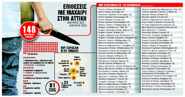 Σαρώνει η «επιδημία των στιλέτων» στην Αττική