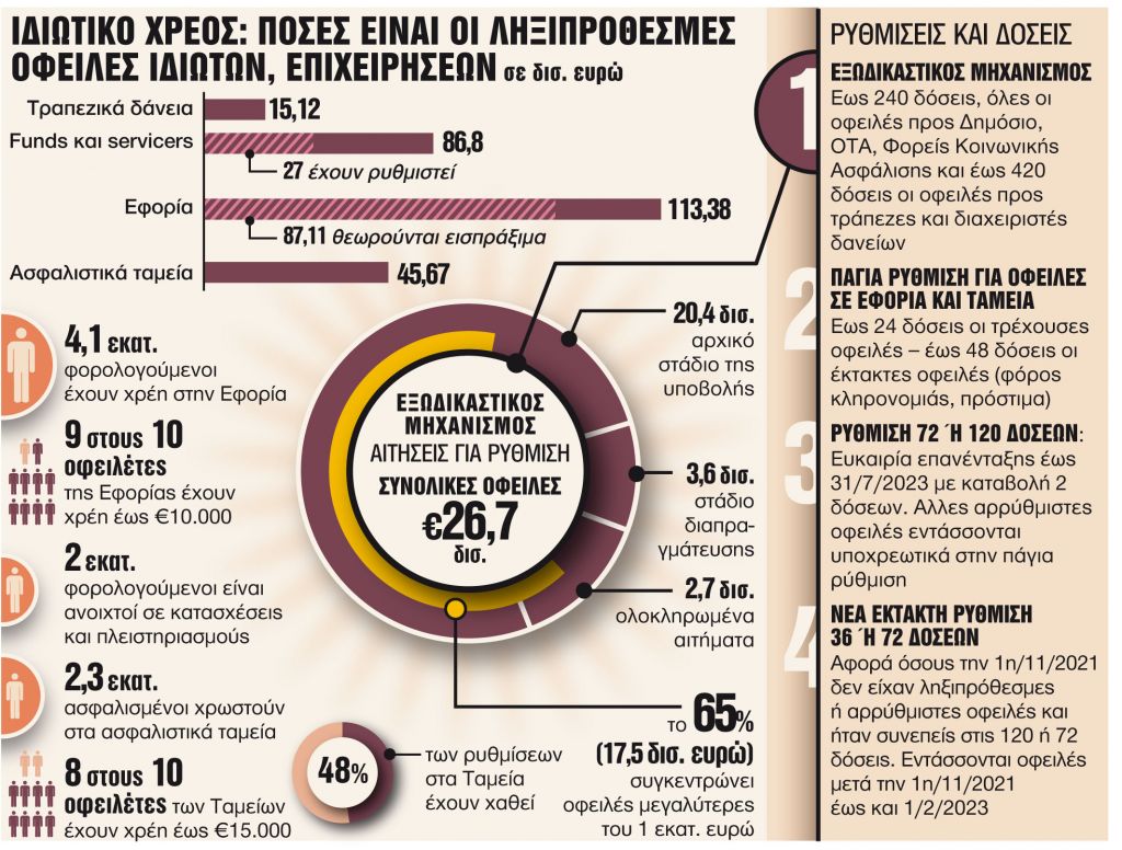 Προστασία καταθέσεων, εισοδημάτων και περιουσίας μέσω των ρυθμίσεων