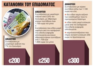 Το ποσό που κρίνει το ύψος της έκτακτης ενίσχυσης