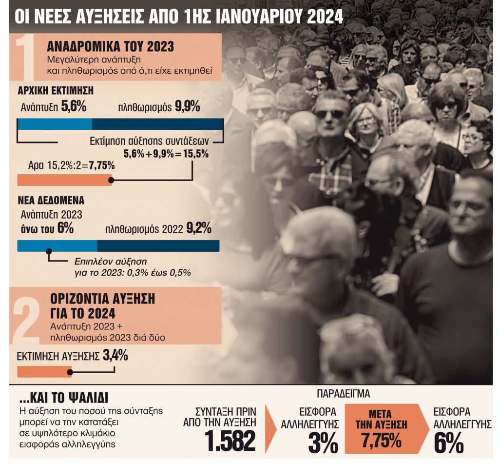 Νέα παρέμβαση με διπλή αύξηση από 1ης Ιανουαρίου 2024