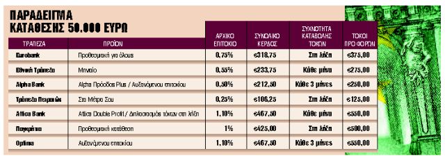 Υβριδικές καταθέσεις με αποδόσεις υψηλότερες του πληθωρισμού