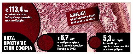 Σχέδιο αναβίωσης έως 120 δόσεων για χρέη προς την Εφορία
