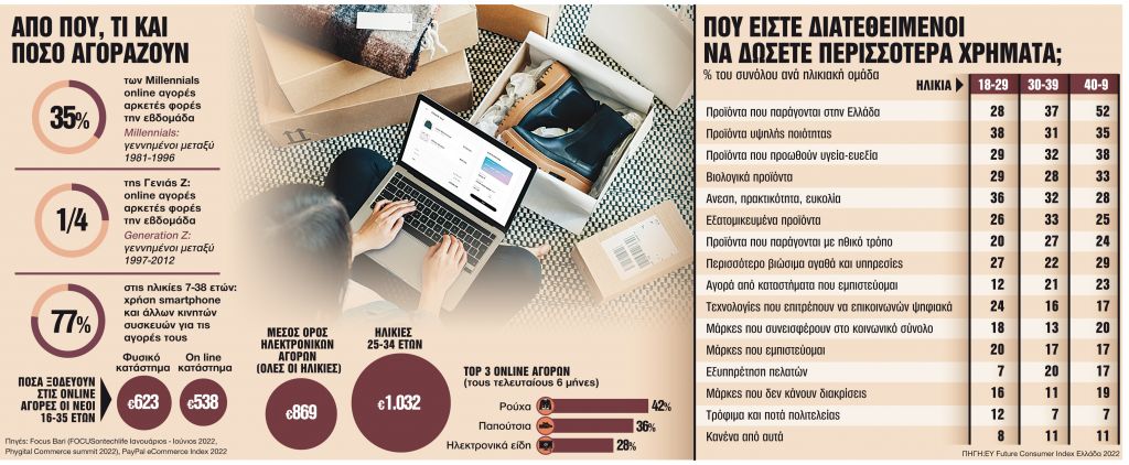 Πώς ξοδεύουν οι νέοι Ελληνες τα χρήματά τους