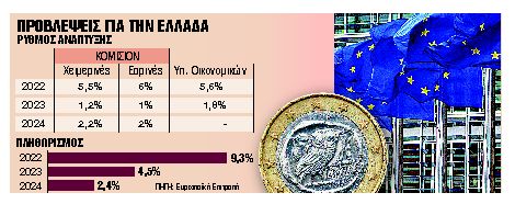 Ο πληθωρισμός φρέναρε την ανάπτυξη το 2022