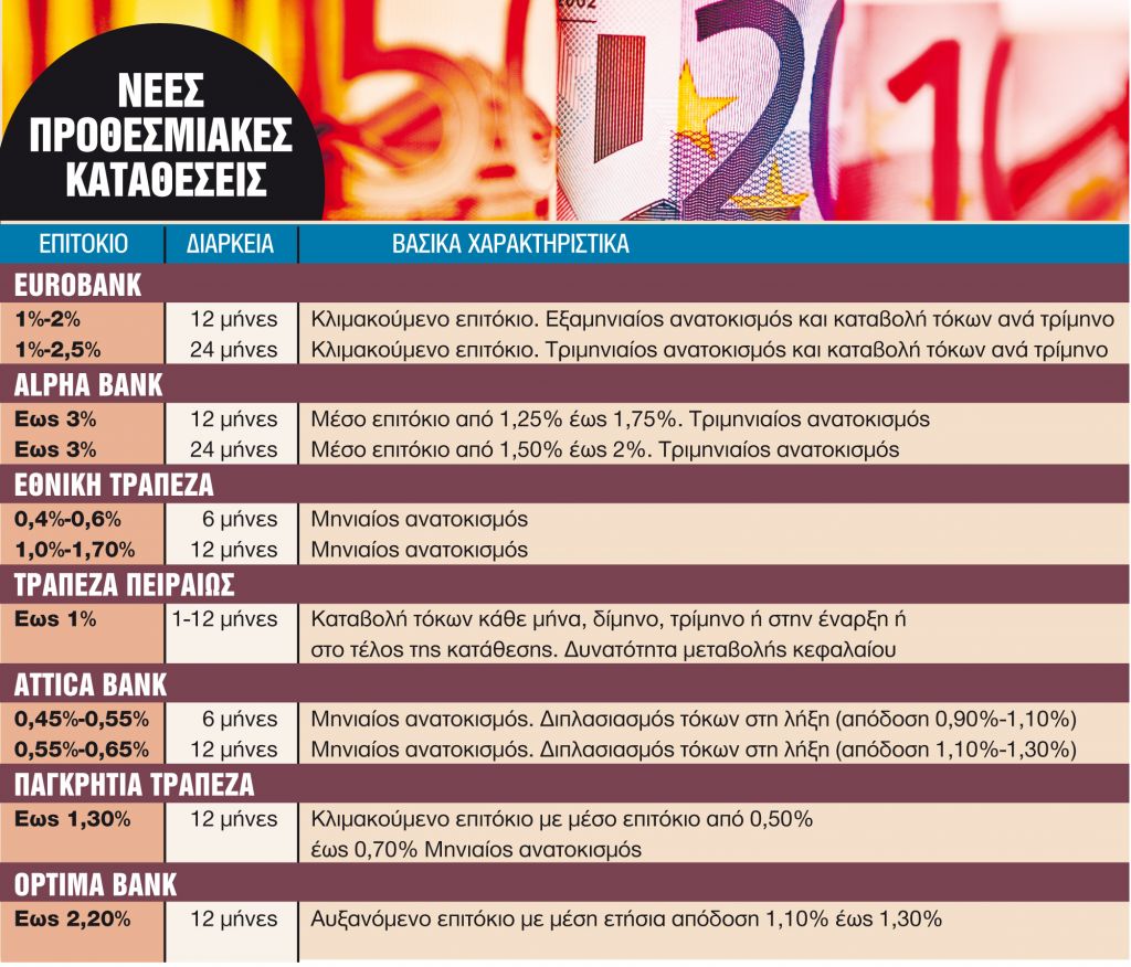 Ξεκινά νέος γύρος αυξήσεων επιτοκίων με αποδόσεις άνω του 3%