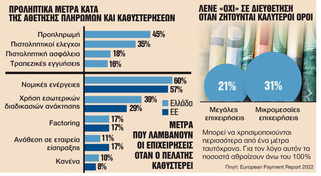 Βάζουν τέλος στον βερεσέ για λιγότερα φέσια