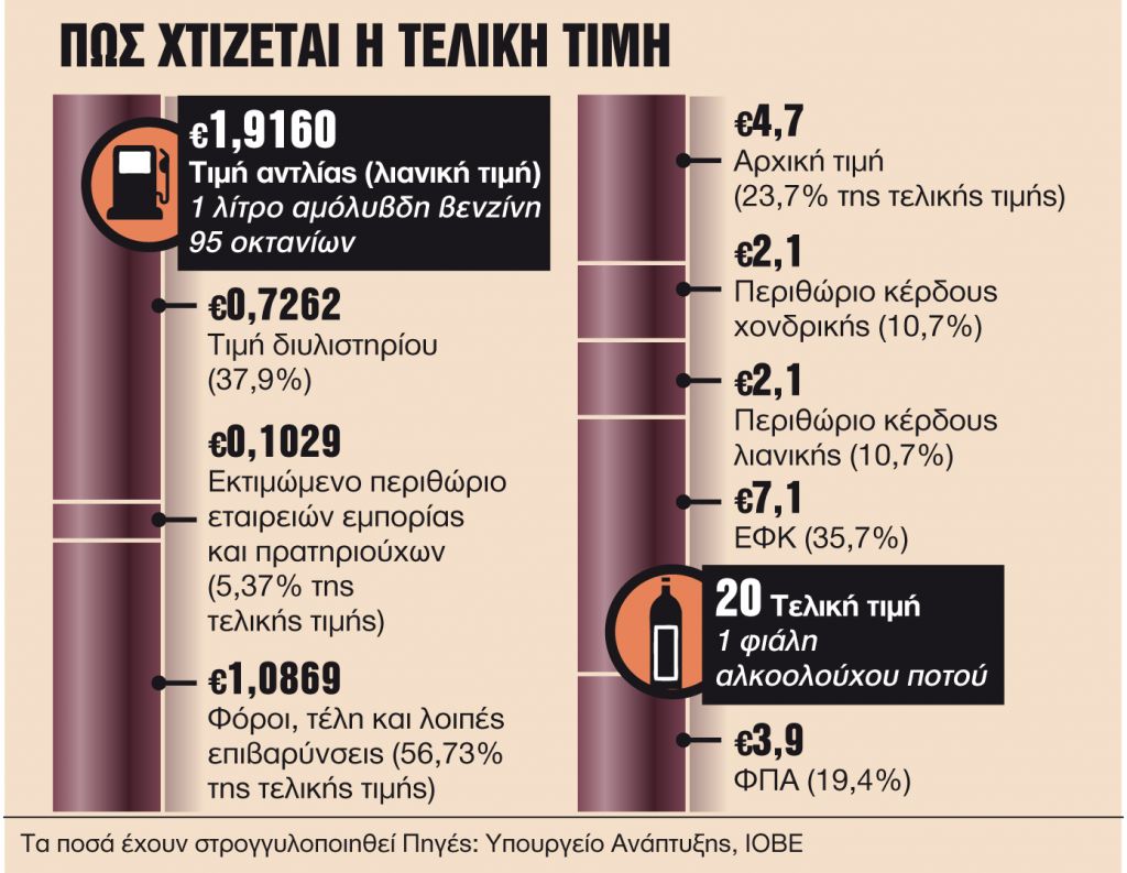 Πώς οι έμμεσοι φόροι προκαλούν οριζόντια ακρίβεια
