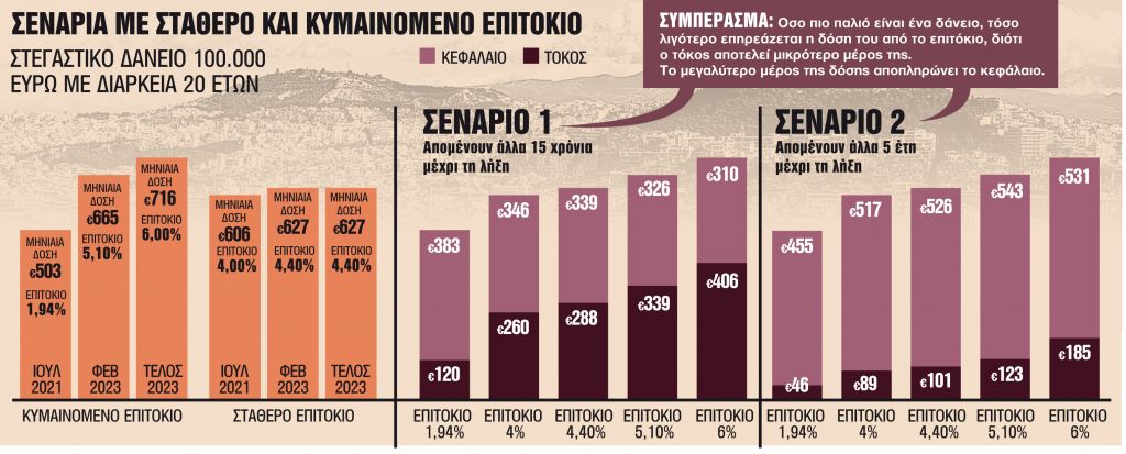 Πότε συμφέρει η αλλαγή επιτοκίου από κυμαινόμενο σε σταθερό