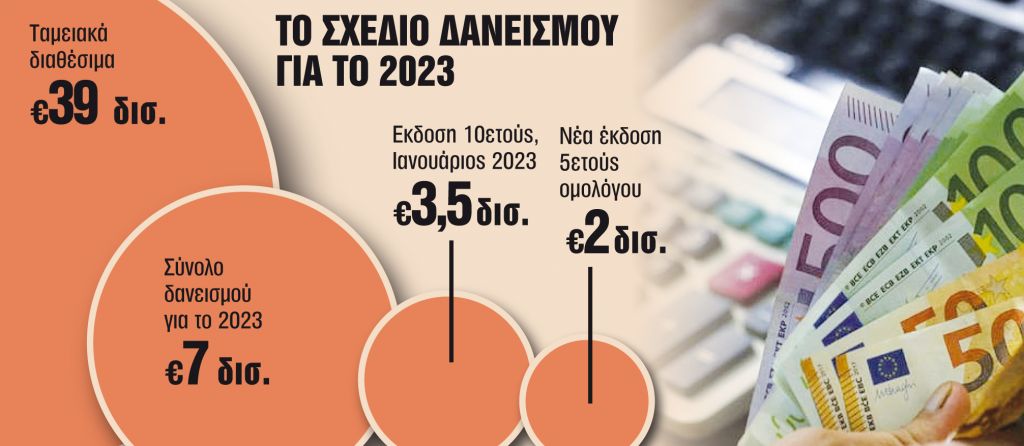 Ελληνικό Δημόσιο: Ετοιμάζει δύο νέες εξόδους στις αγορές