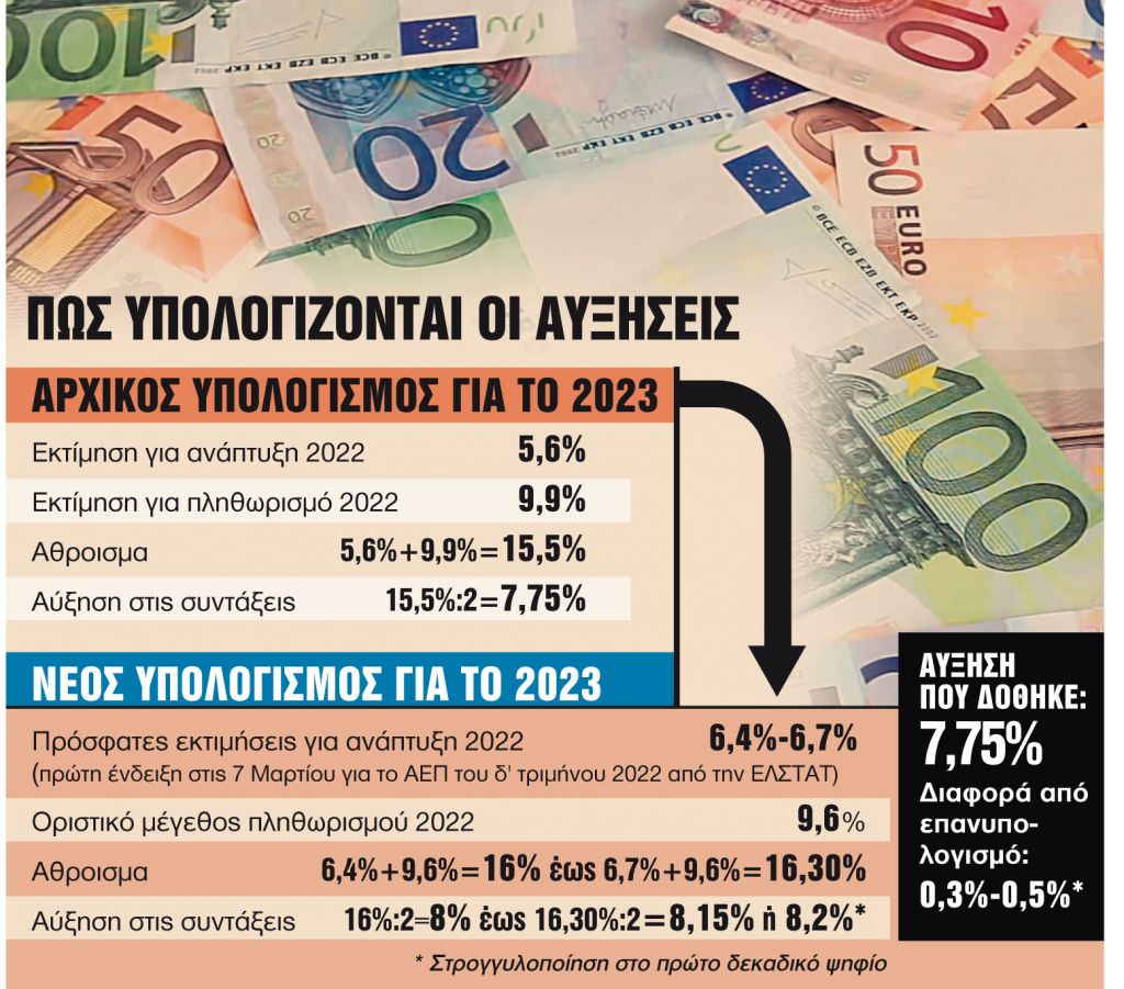 Συντάξεις: Διορθωτική αύξηση έως 0,5% για το 2023