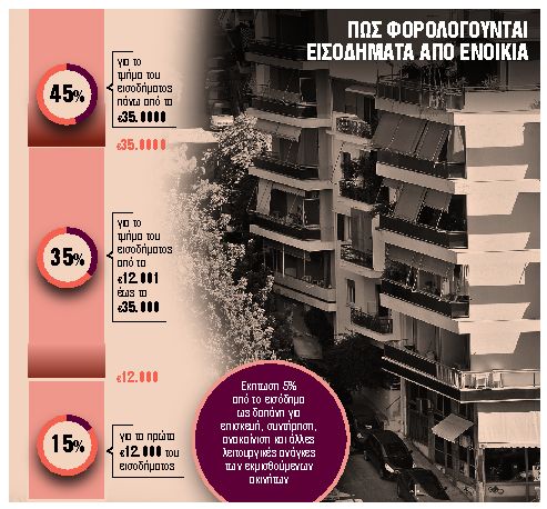 Πώς θα γλιτώσετε φόρο για ανείσπρακτα ενοίκια