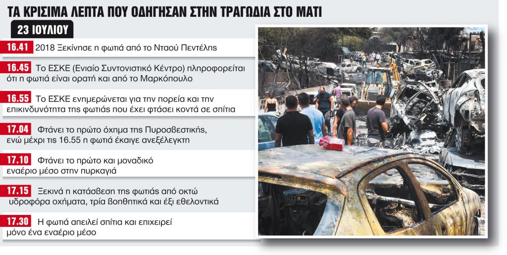 «Τα εναέρια μέσα θα είχαν αποτρέψει την εκατόμβη στο Μάτι»