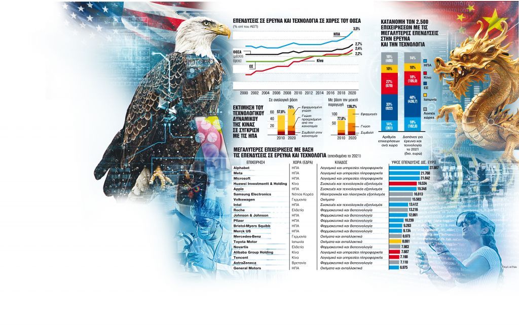 Πατάει γκάζι η Κίνα στην τεχνολογία