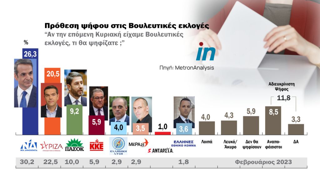 Πόση είναι η διαφορά ΝΔ με ΣΥΡΙΖΑ – Κόλαφος για τα κόμματα οι απαντήσεις των πολιτών