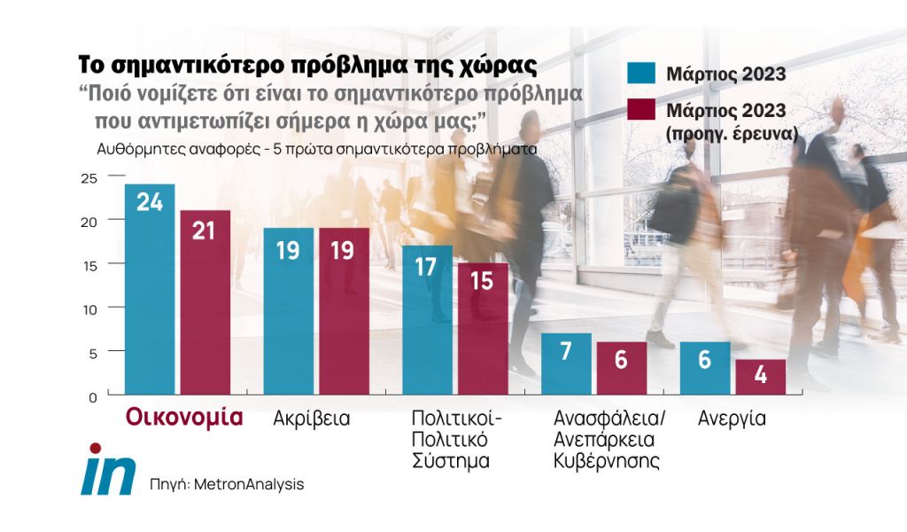 Δημοσκόπηση: Αυτά είναι τα κυριότερα προβλήματα της χώρας – Πόσο θα βαρύνουν στην ψήφο